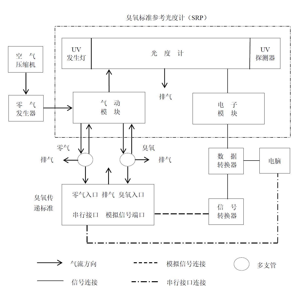圖 2 臭氧監(jiān)測(cè)一級(jí)校準(zhǔn)管路與信號(hào)連接圖