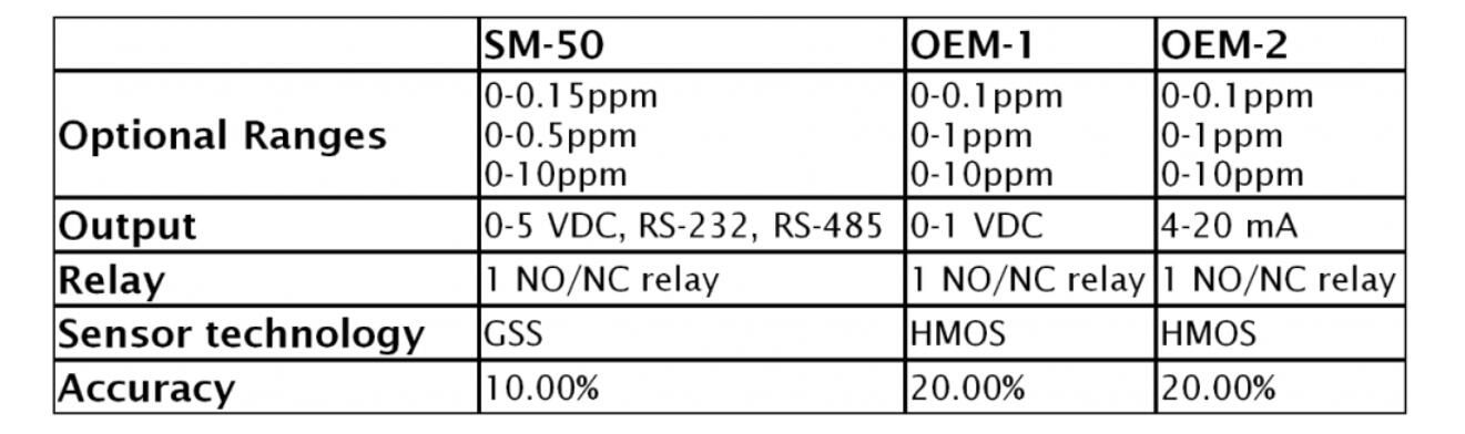  Aeroqual SM-50 OEM停產(chǎn)，替代品為 EcoSensors OEM-3