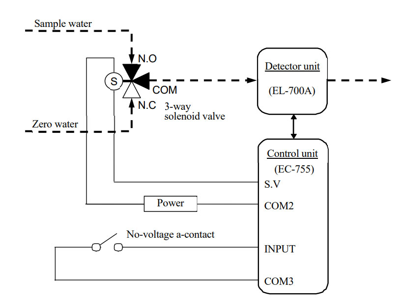 EL-700A臭氧水監(jiān)測儀校零如何設置